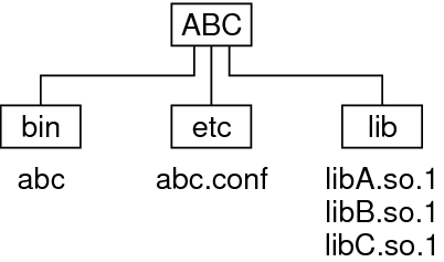 Unbundled dependencies example.