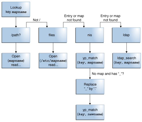 Graphic shows the order in which different information sources are checked to look for autofs information.