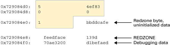 Graphic illustrates a sample kmem_alloc buffer. The redzone byte, uninitialized data, and debugging data are marked.