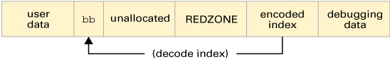 Graphic shows the redzone byte being written after the end of the user data region. The redzone byte is determined by decoding the index.
