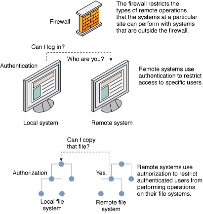 Graphic shows three ways to restrict access to remote systems: a firewall system, an authentication mechanism, and an authorization mechanism.