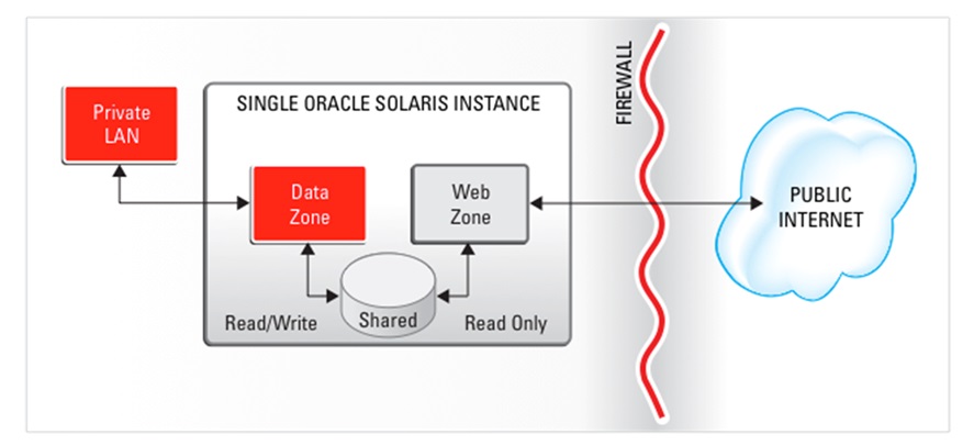Graphic shows a data zone facing an internal LAN and a Web zone facing the Internet. The zones share hardware.