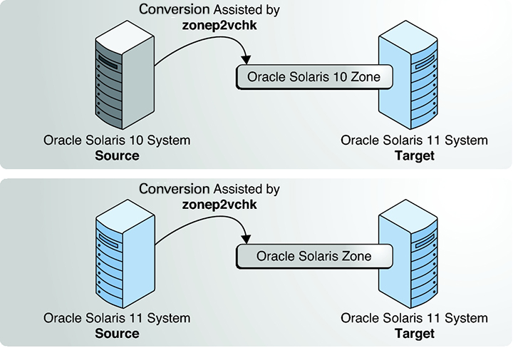 Figure shows using zonev2pchk to aid physical system transformation to a zone on an Oracle Solaris system