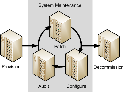 The image shows the typical life cycle of a system from initial provisioning, through repeated cycles of patching, configuring, and auditing, before eventual decommissioning.