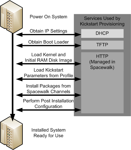 The figure shows the provisioning process for a client system that uses a DHCP and PXE boot.