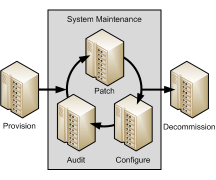The figure depicts a typical life cycle of a system, from initial provisioning, through repeated cycles of patching, configuration, and auditing, before eventual decommissioning.