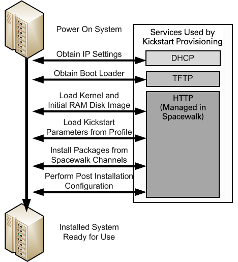 The figure shows the provisioning process for a client system that uses a DHCP and PXE boot.