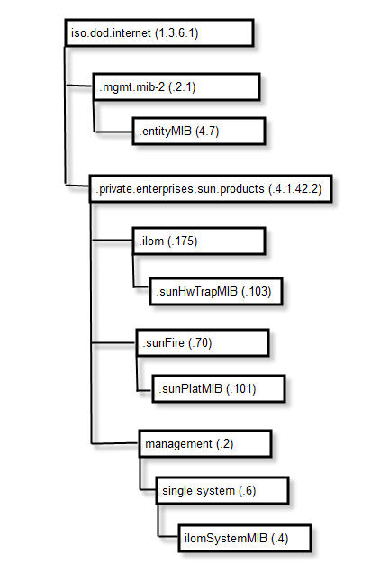 This graphic describes the relationship between Oracle ILOM MIB modules. The .iso.org.dod.internet (.1.3.6.1) MIB module is at the top level of the hierarchy. The .mgmt.mib-2 (.2.1) and .private.enterprises.sun.products (.4.1.42.2) MIB modules are at the second level of the hierarchy. Beneath the .mgmt.mib-2 (.2.1) MIB module is the .entityMIB (.47) MIB module. Beneath the private.enterprises.sun.products (.4.1.42.2) MIB module are three MIB modules: .ilom (175), .sunFire (70), and management (.2). Beneath the ilom (175) MIB module is the sunHwTrapMIB (103) module. Beneath the .sunFire (70) MIB module is the .sunPlatMIB (101) MIB module. Beneath the management (.2) MIB module is the single system (.6) MIB module and beneath the single system (.6) MIB module is the ilomSystemMIB (.4) MIB module.