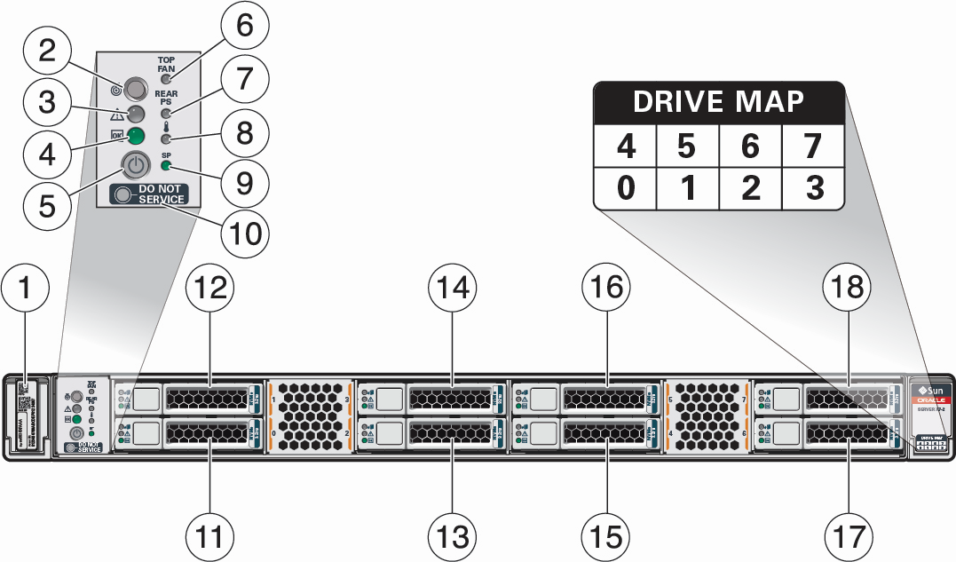 image:The image shows the front panel of the Oracle Server X7-2, including the status                     indicators, connectors, and drives.