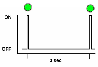 image:An illustration showing a square wave depiction of the blink rate                             described above.