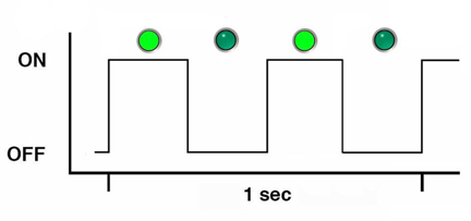 An illustration showing a square wave depiction of the blink rate described above. An illustration showing a square wave depiction of the blink rate described above.