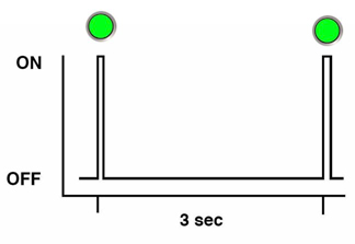 An illustration showing a square wave depiction of the blink rate described above. An illustration showing a square wave depiction of the blink rate described above.