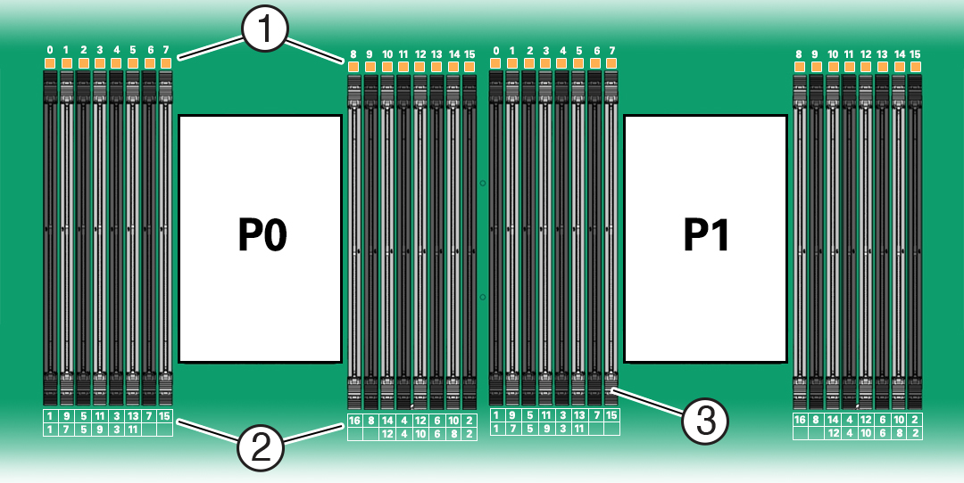 Image that shows the DIMM and processor layout along with the DIMM population rules