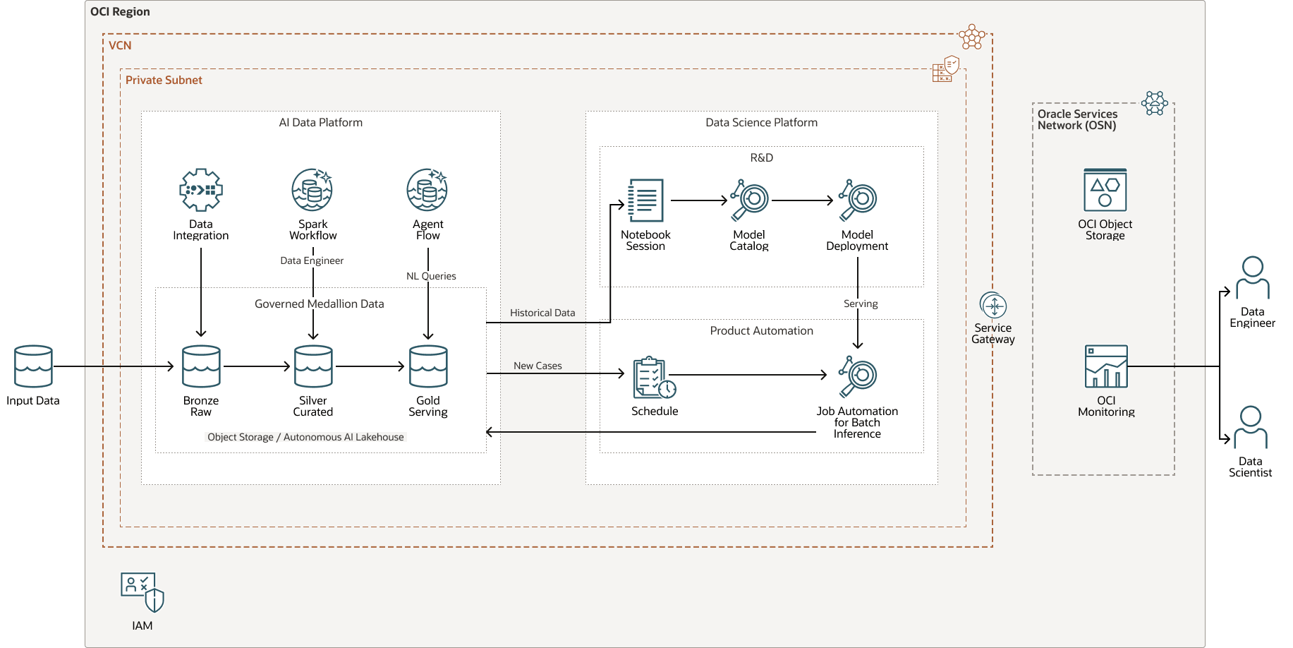 Description of aidp-ml-workloads-architecture.png follows