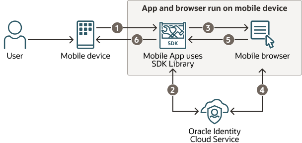 Mobile sdk. Архитектура IOS приложения. Архитектура SDK. Mobile application Architecture. Служба application Identity.