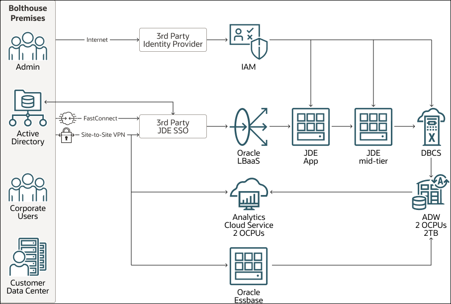 Description of bolthouse-farms-data-flow.png follows