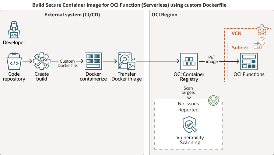 Description of build-container-image-oci-functions-custom-docker.png follows