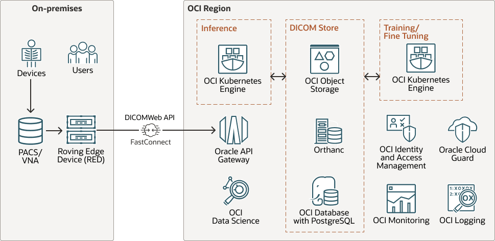 Description of dicom-oci-diagram.png follows