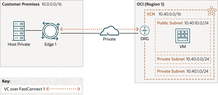 FastConnect: Colocation with Oracle