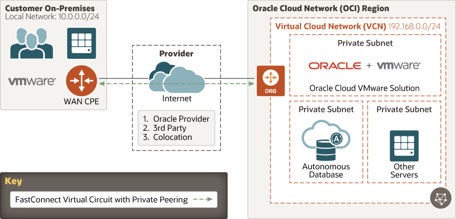 FastConnect: Colocation with Oracle