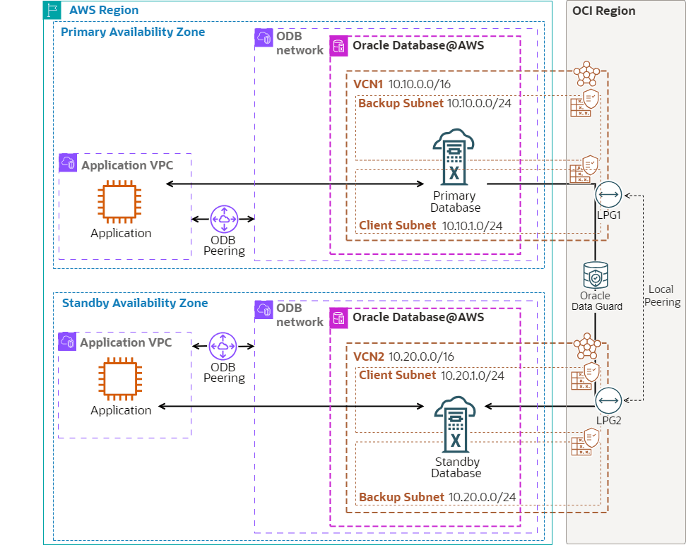 Description of db-aws-dr-cross-zone.png follows