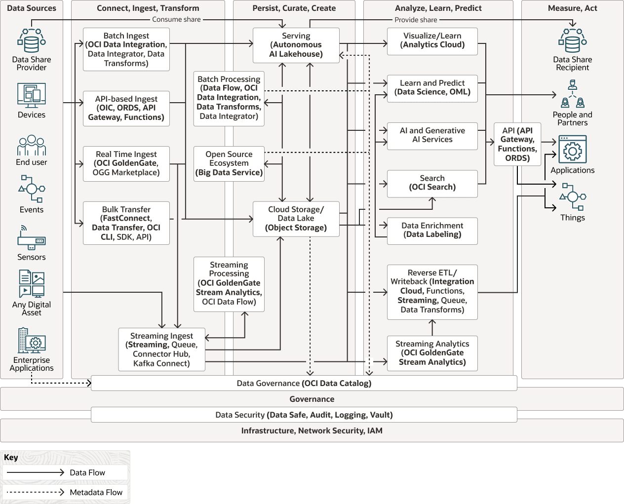 Description of lakehouse-functional.png follows Description of lakehouse-functional.png follows