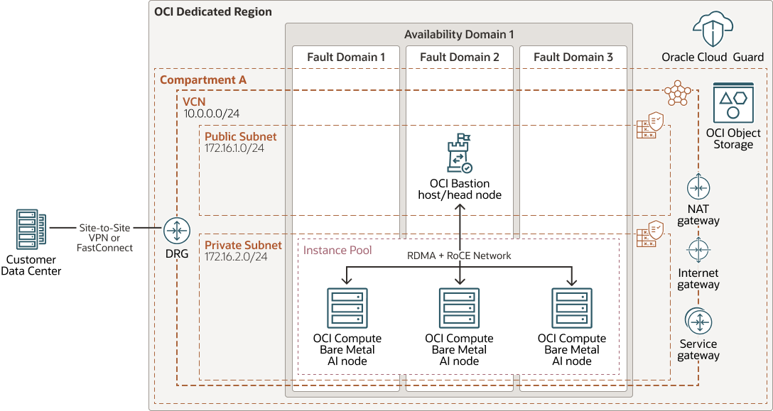 Deploy A Bare Metal GPU Cluster For AI Workloads In A Dedicated Cloud