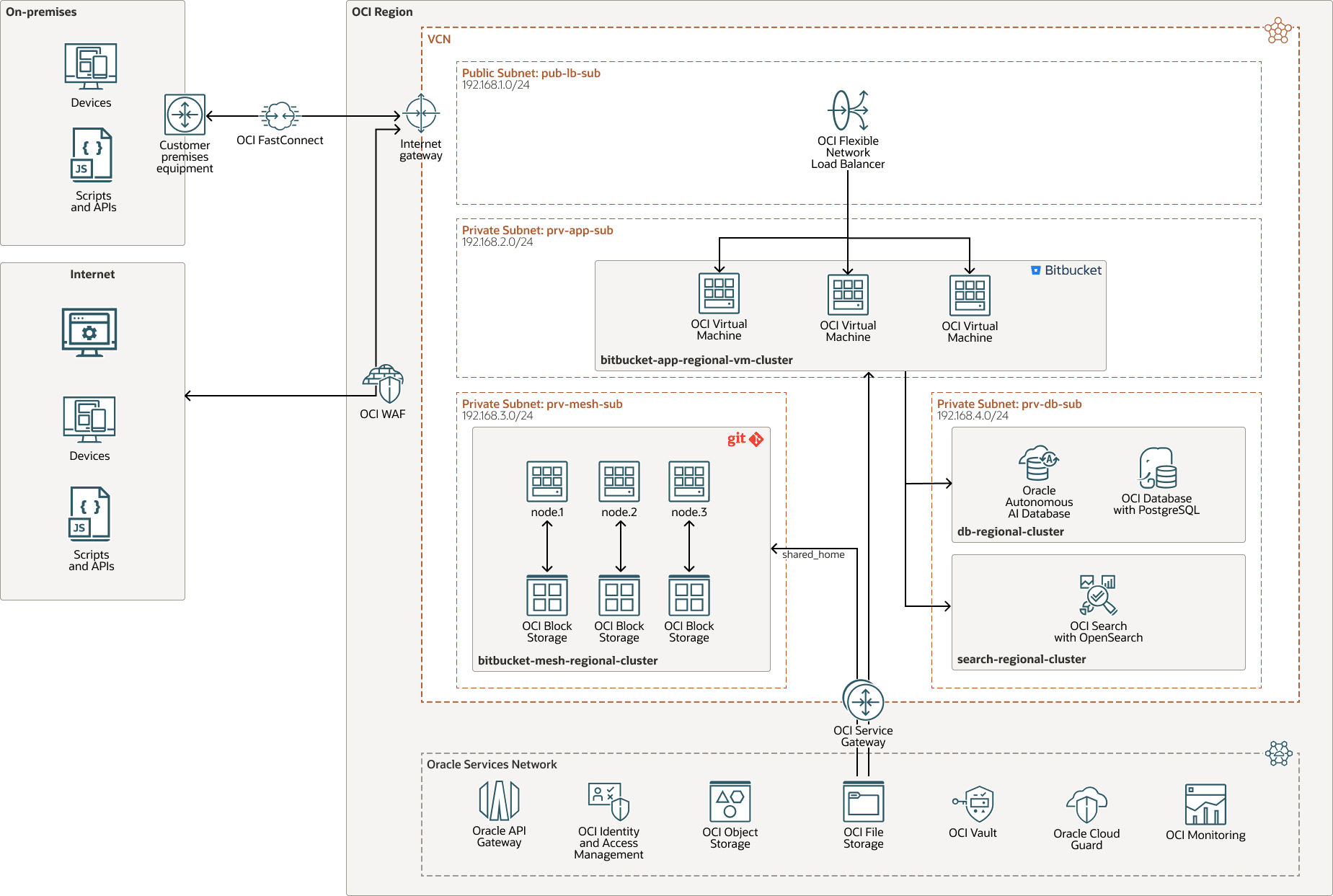 Description of bitbucket-opensearch-arch.png follows Description of bitbucket-opensearch-arch.png follows