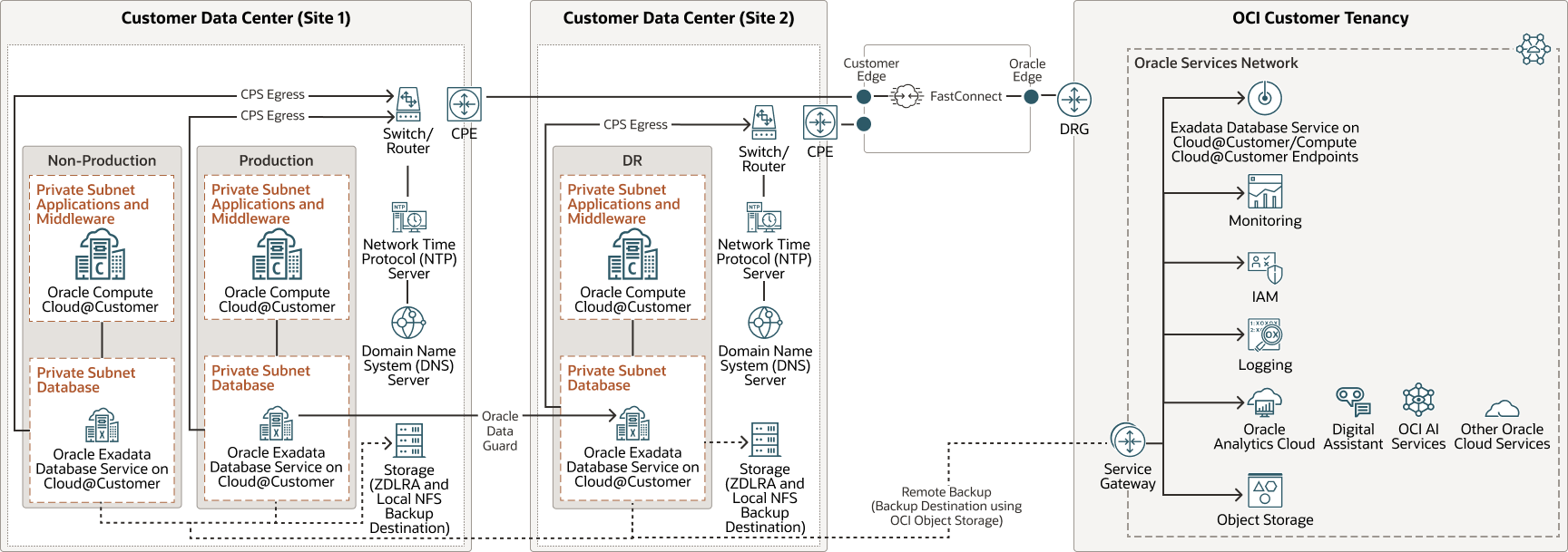 Description of multicloud-customer-and-oci-dr.png follows