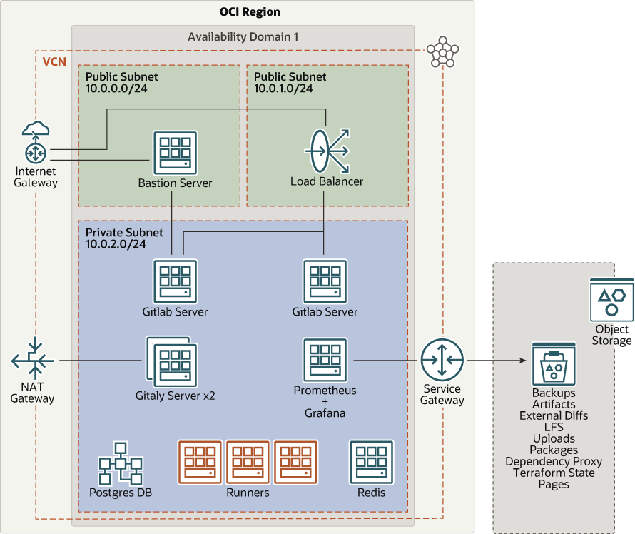 Gitlab Ci Description