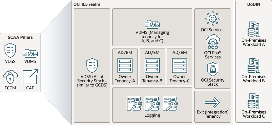 Description of oracle-cloud-native-scca-reference-diagram.png follows