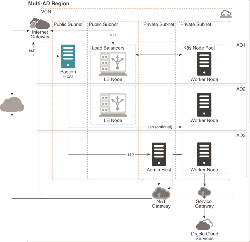 Architecture for a region that has multiple availability domains