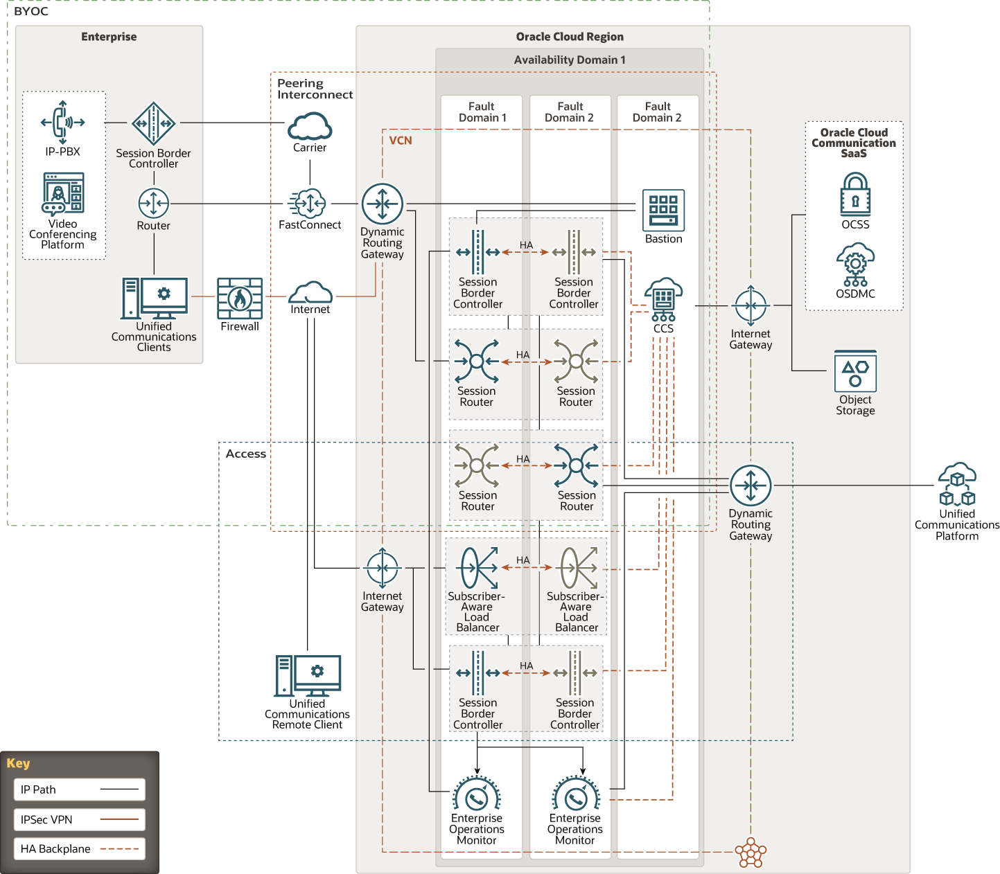Description of ucaas_high_level_arch.png follows