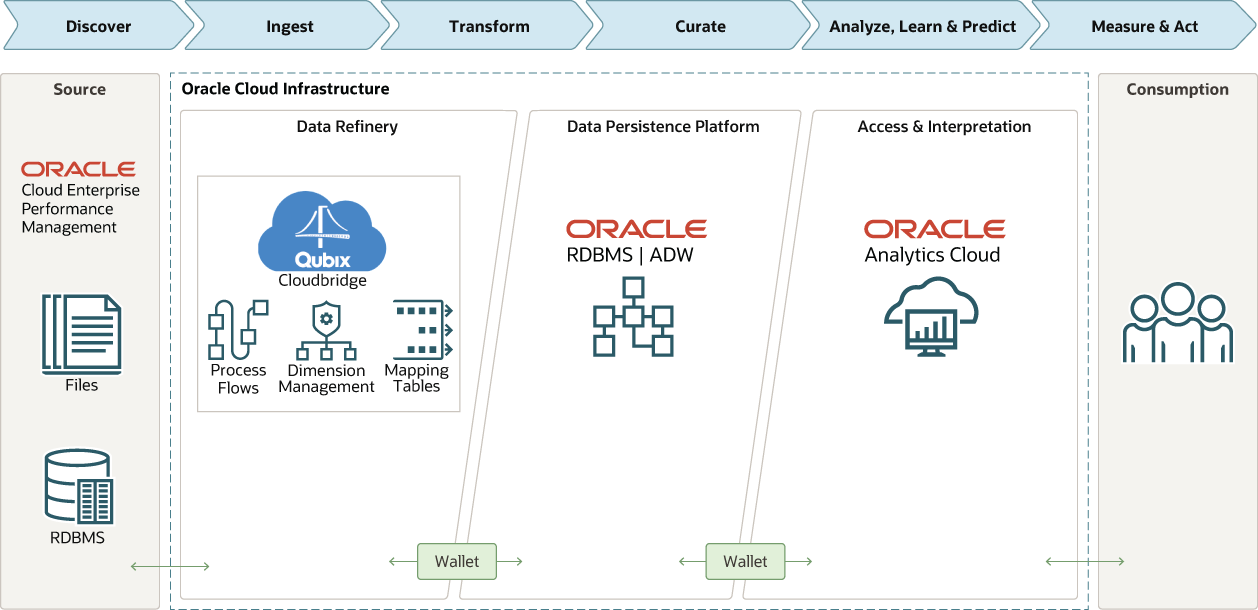 Enhance Your Oracle EPM Reporting with Qubix Cloudbridge Across a