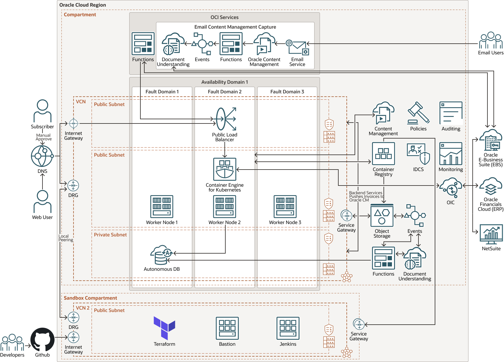 Description of ez-cloud-oci-phase2.png follows