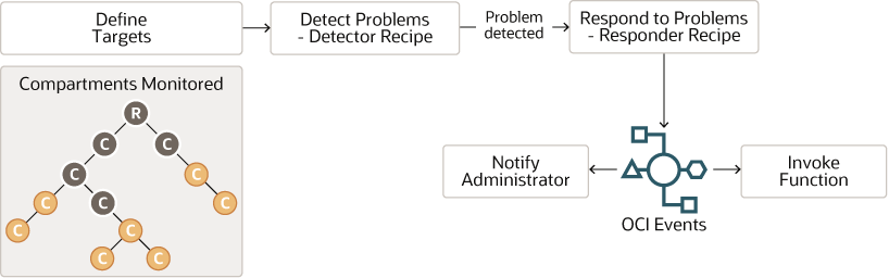 Description of cloud-guard-detector-recipe.png follows