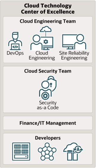 Description of cloud-technology-workload-governance.png follows