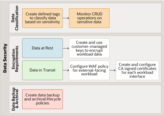 Description of oci-data-security-workflow.png follows