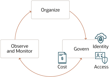 Description of oci-governance-model.png follows