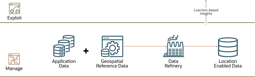 Description of oci-geospatial-adw-overview.png follows