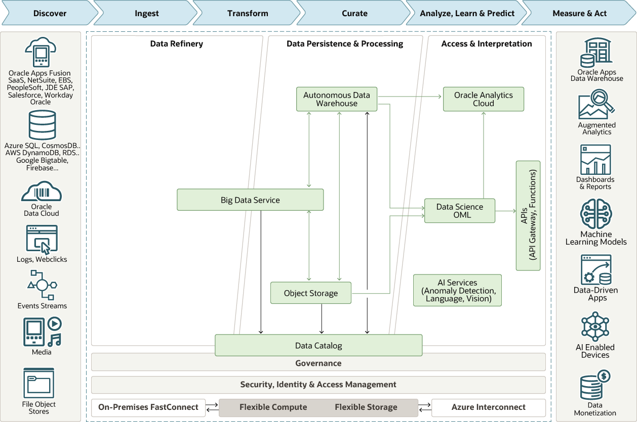 Description of architecture-hadoop-datalake.png follows