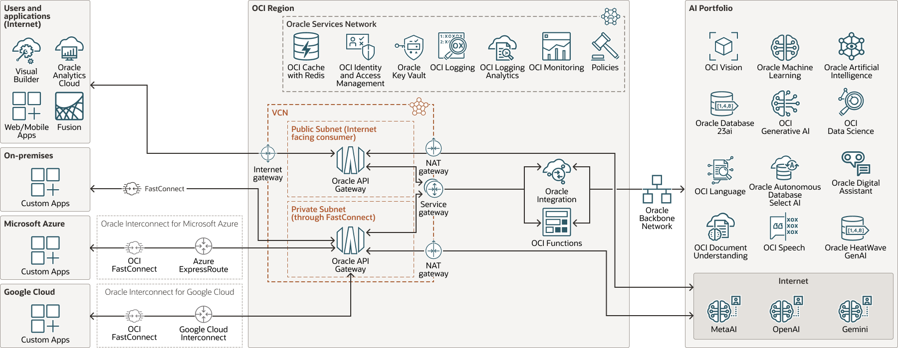 Description of api-gateway-ai-architecture.png follows