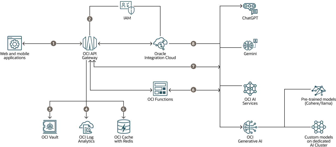 Description of api-gateway-ai-logical.png follows