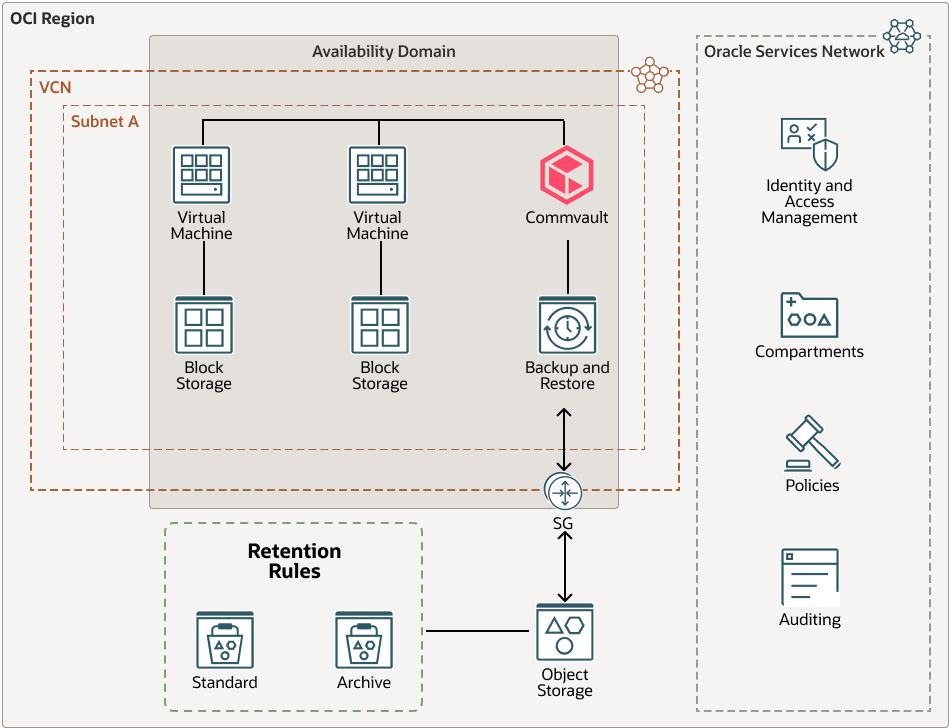 Description of cloud-commvault-oci-deployment-arch.png follows Description of cloud-commvault-oci-deployment-arch.png follows