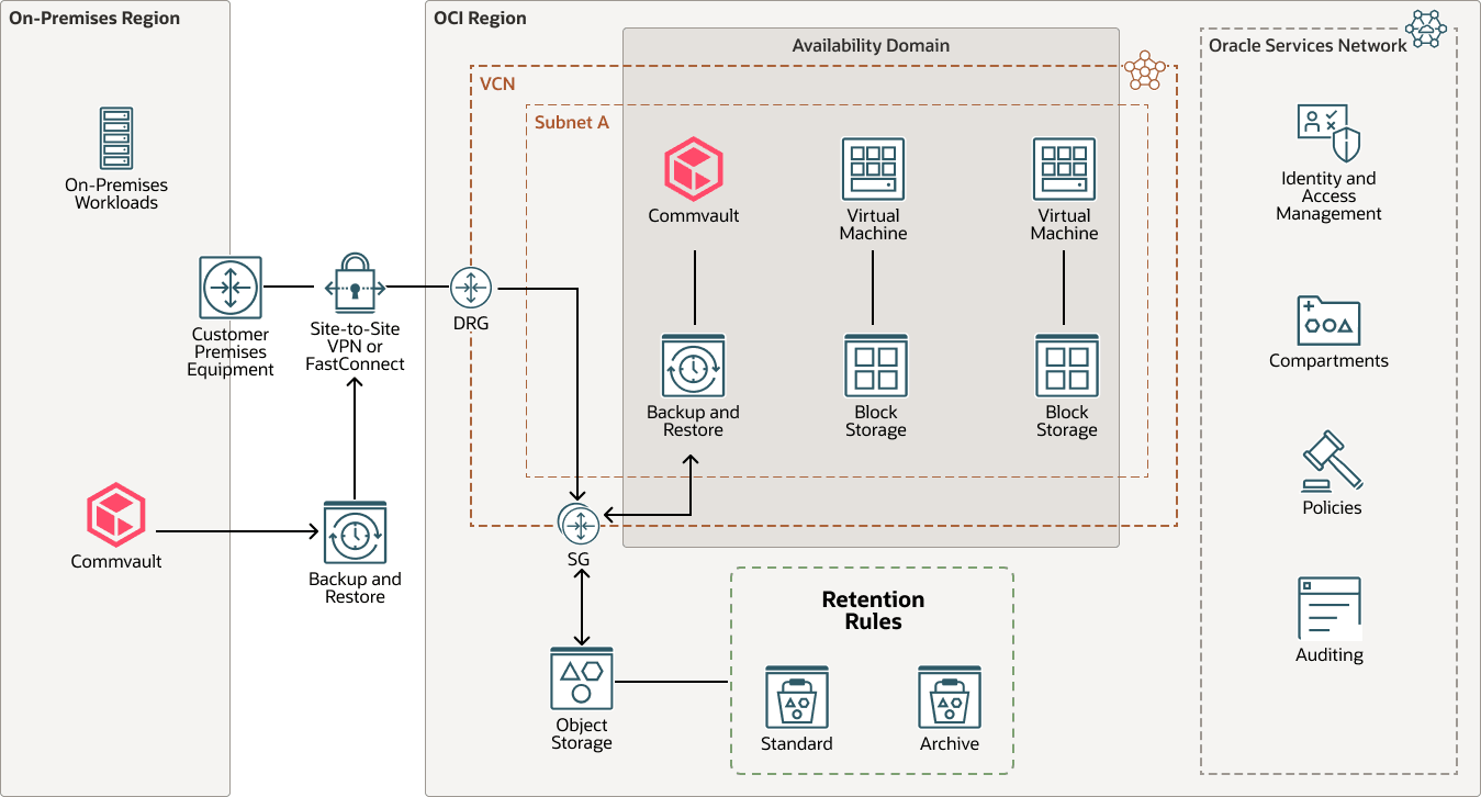 Description of hybrid-commvault-oci-fastconnect-arch.png follows Description of hybrid-commvault-oci-fastconnect-arch.png follows