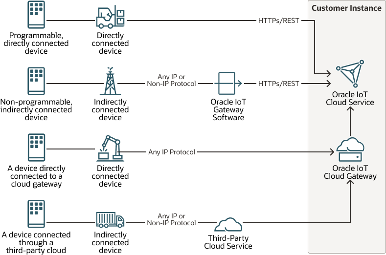 Description of connectivity-options.png follows