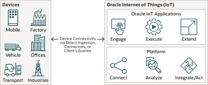 Learn About Options For Connecting Devices To Oracle Internet Of Things Applications