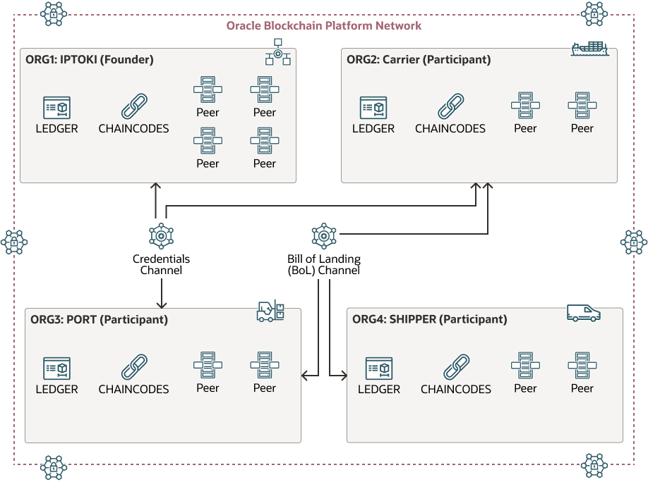 Description of iptoki-blockchain-network.png follows