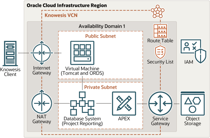 Knowesis Secure APEX Web Application Deployment On Oracle Cloud