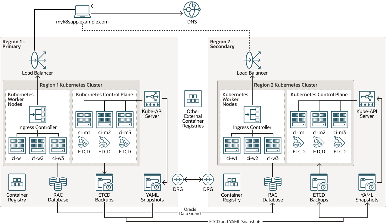 Description of kubernetes-etcd-multiregion-dr.png follows